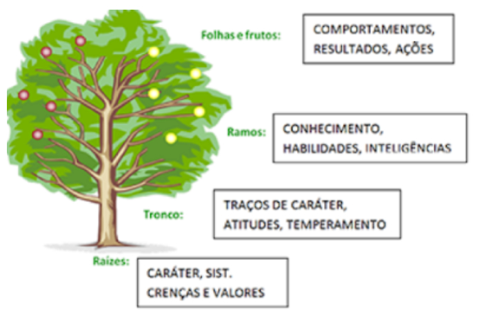 ANALOGIA – ÁRVORE-NATUREZA X CRENÇAS-HOMEM – PARTE 1