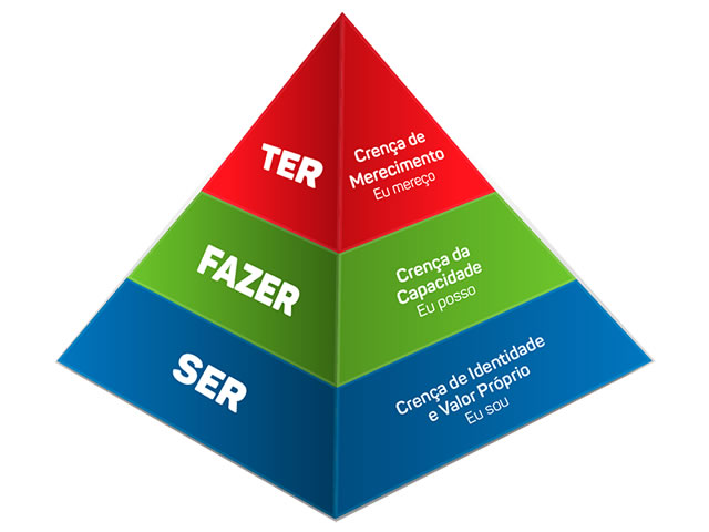Ferramenta Pirâmide De Crenças Limitantes